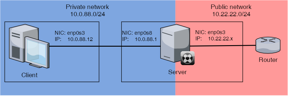 Topgraphy of the network