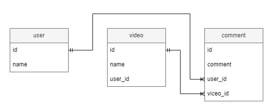 ERD showing a many-to-one relation between the video and user table, and many-to-one relation between the video and comment table.