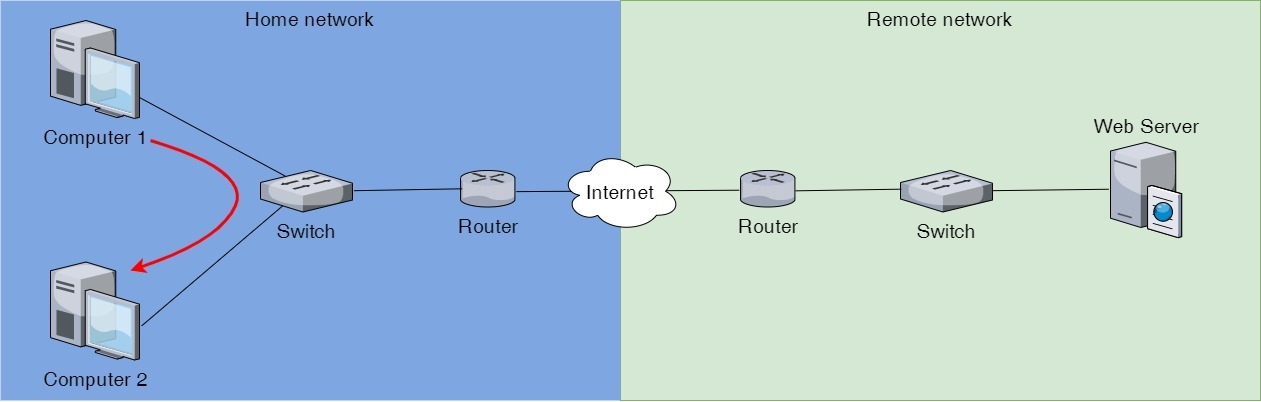 Diagram som viser hvordan en IP pakke blir sendt igjennom et lokalt nettverk.