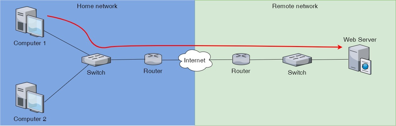 IP pakke som blir sendt fra en data datamaskin på ett nettverk til en datamaskin på et annet.